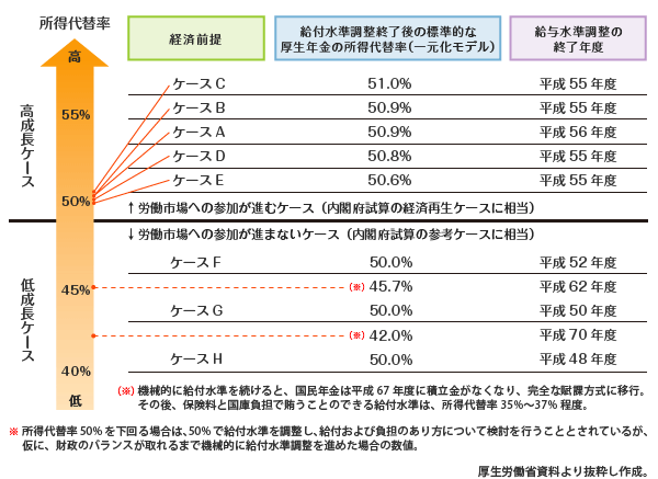 所得代替率の将来見通し